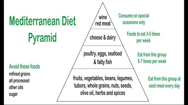 'Mediterranean Diet Pyramid - Foods to Eat And to Be Avoided'