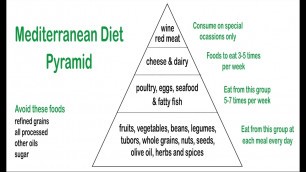 'Mediterranean Diet Pyramid - Foods to Eat And to Be Avoided'