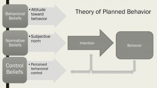 'Theory of Reasoned Action and Planned Behavior | LearnPsychology'