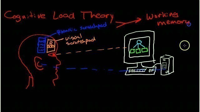 'Introduction to Cognitive Load Theory'