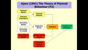 'The Theory of Planned Behaviour linked to Health Promotion'