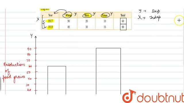 'Present the following data on the production of food grains in the form of a sub divided bar diagrm:'