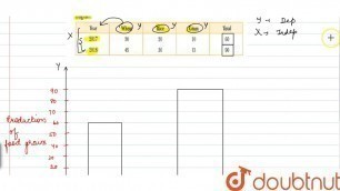 'Present the following data on the production of food grains in the form of a sub divided bar diagrm:'