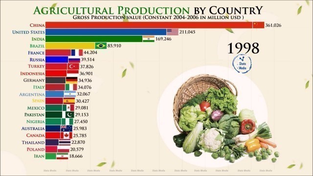 'Top Countries in Agriculture  | FAO'