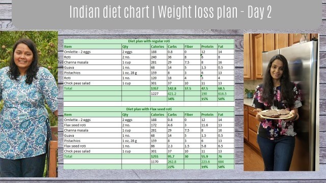 'Indian diet chart | Indian weight loss plan | day 2 | Weight loss tips in tamil'